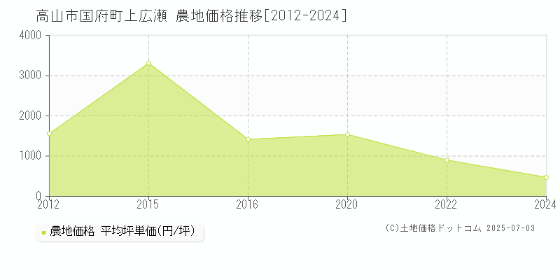 国府町上広瀬(高山市)の農地価格推移グラフ(坪単価)[2012-2024年]