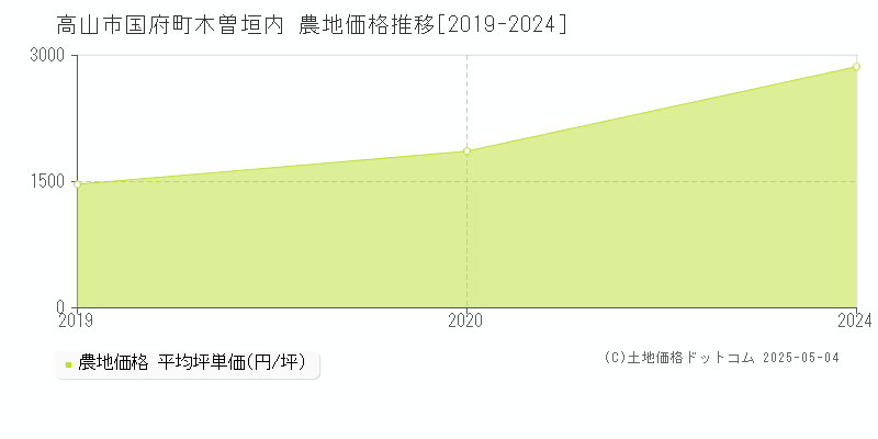 国府町木曽垣内(高山市)の農地価格推移グラフ(坪単価)[2019-2024年]