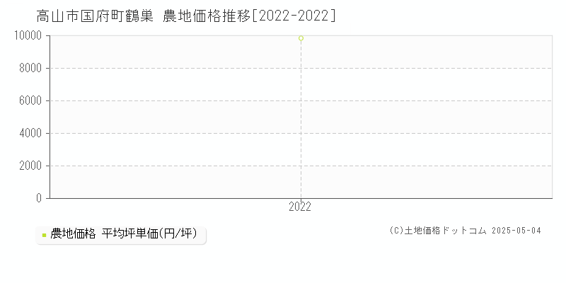 高山市国府町鶴巣の農地価格推移グラフ 