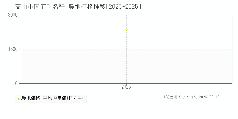 高山市国府町名張の農地価格推移グラフ(坪単価)[2025-2025年]