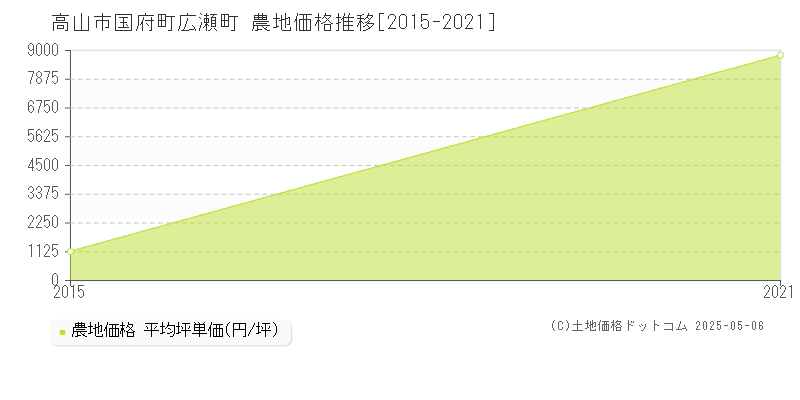 国府町広瀬町(高山市)の農地価格推移グラフ(坪単価)[2015-2021年]
