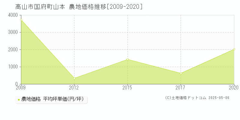 国府町山本(高山市)の農地価格推移グラフ(坪単価)[2009-2020年]