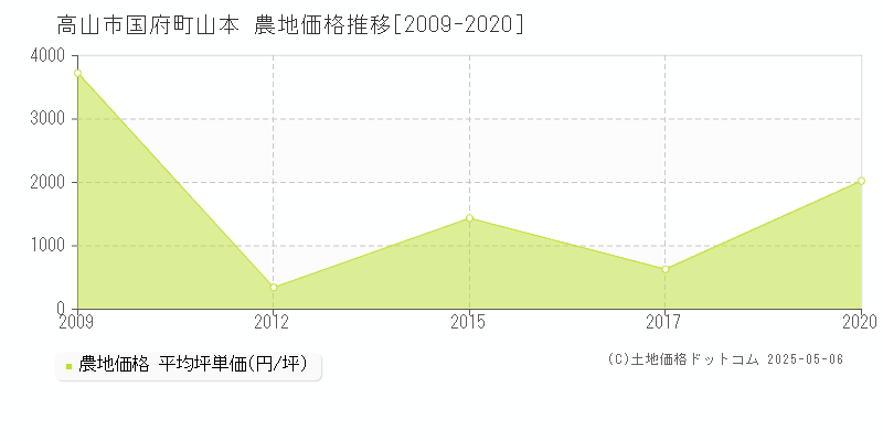 高山市国府町山本の農地価格推移グラフ 