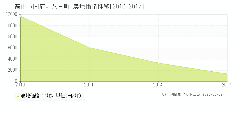 国府町八日町(高山市)の農地価格推移グラフ(坪単価)[2010-2017年]