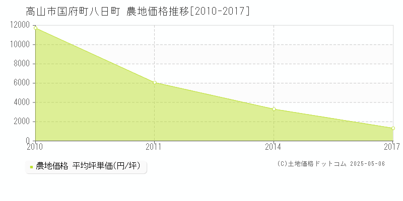 高山市国府町八日町の農地価格推移グラフ 