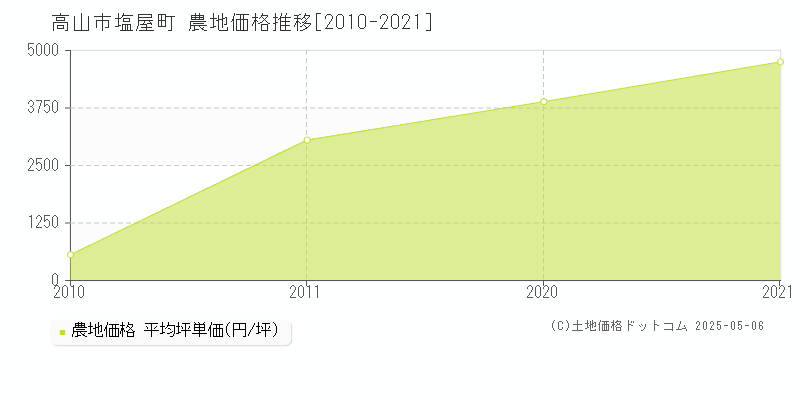 塩屋町(高山市)の農地価格推移グラフ(坪単価)[2010-2021年]