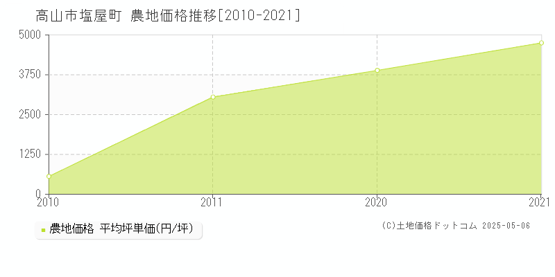 高山市塩屋町の農地価格推移グラフ 