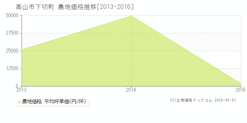 下切町(高山市)の農地価格推移グラフ(坪単価)[2013-2016年]