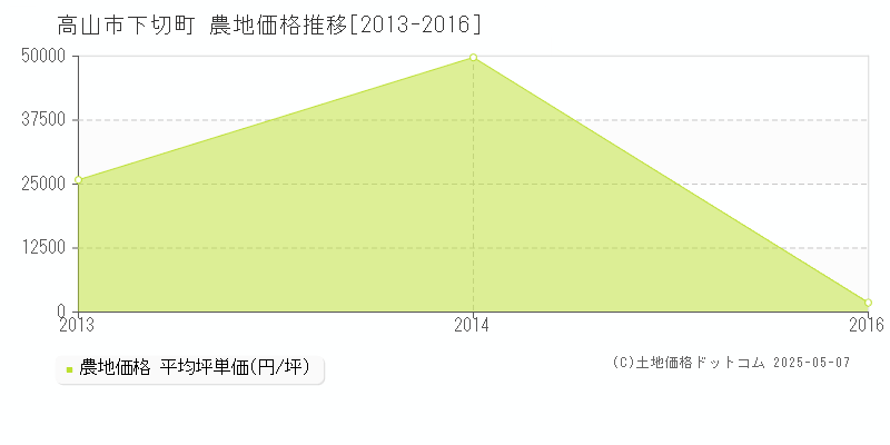 高山市下切町の農地取引価格推移グラフ 