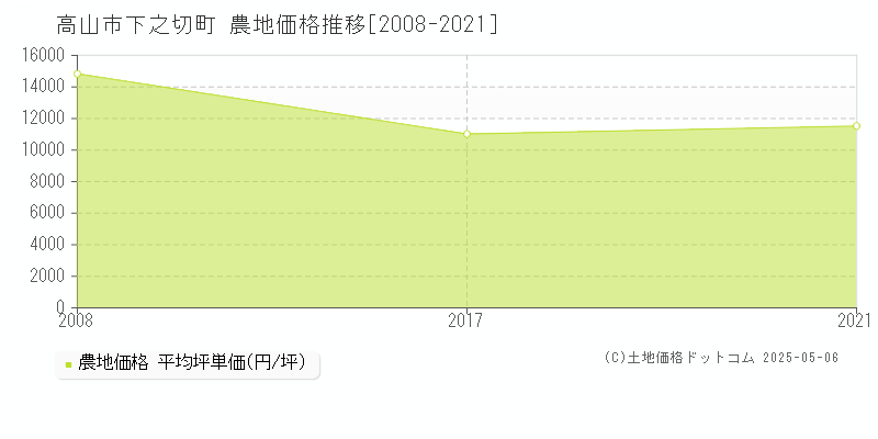下之切町(高山市)の農地価格推移グラフ(坪単価)[2008-2021年]