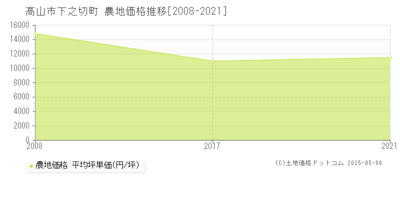 高山市下之切町の農地価格推移グラフ 