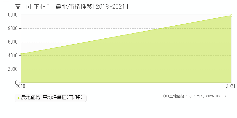 下林町(高山市)の農地価格推移グラフ(坪単価)[2018-2021年]