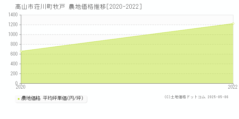 高山市荘川町牧戸の農地価格推移グラフ 