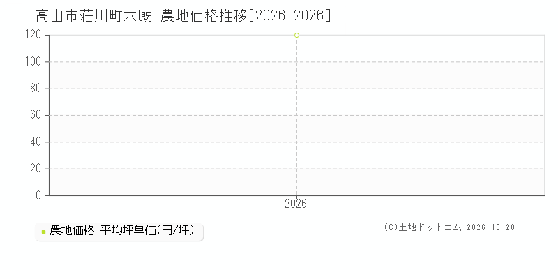 岐阜県高山市荘川町六厩の農地価格推移グラフ(坪単価)[2026-2026年]