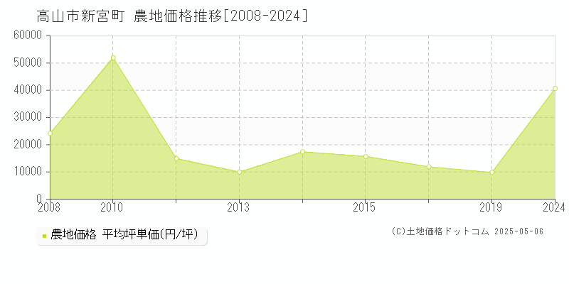 新宮町(高山市)の農地価格推移グラフ(坪単価)[2008-2024年]