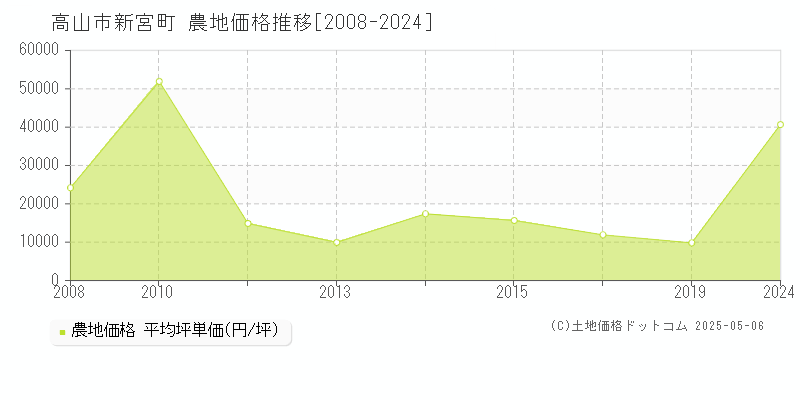 高山市新宮町の農地価格推移グラフ 