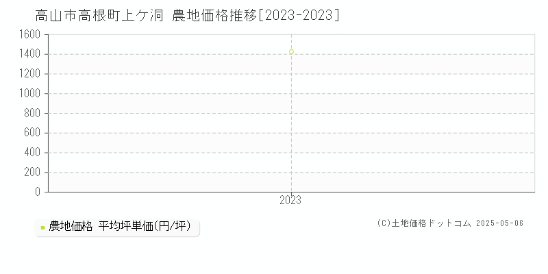 高根町上ケ洞(高山市)の農地価格推移グラフ(坪単価)[2023-2023年]