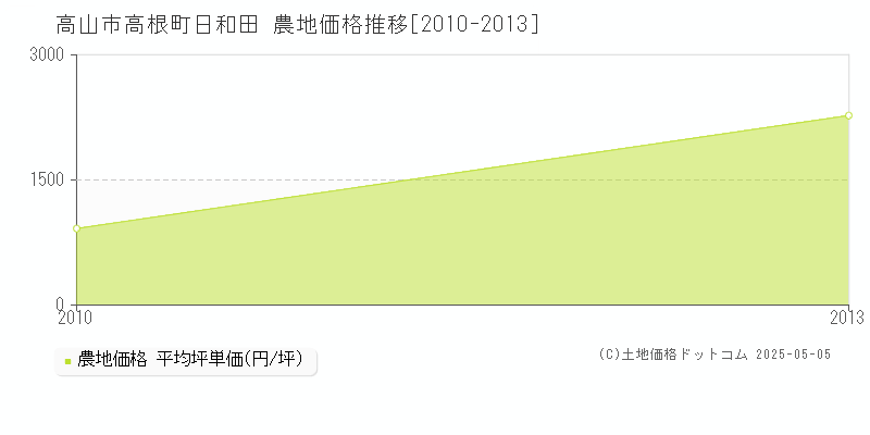 高根町日和田(高山市)の農地価格推移グラフ(坪単価)[2010-2013年]