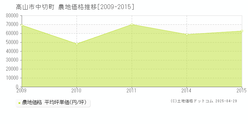 高山市中切町の農地価格推移グラフ 