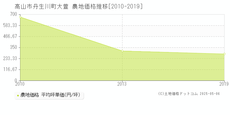丹生川町大萱(高山市)の農地価格推移グラフ(坪単価)[2010-2019年]