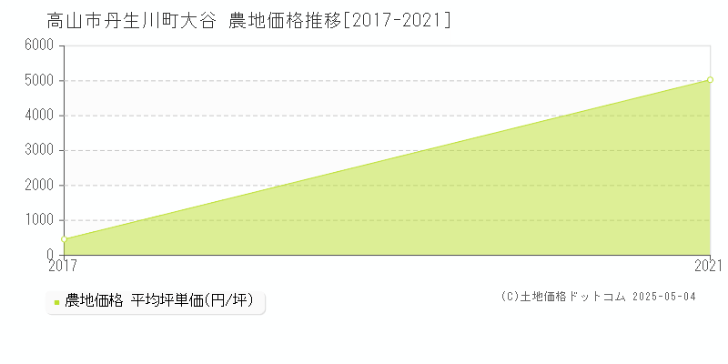 高山市丹生川町大谷の農地取引事例推移グラフ 