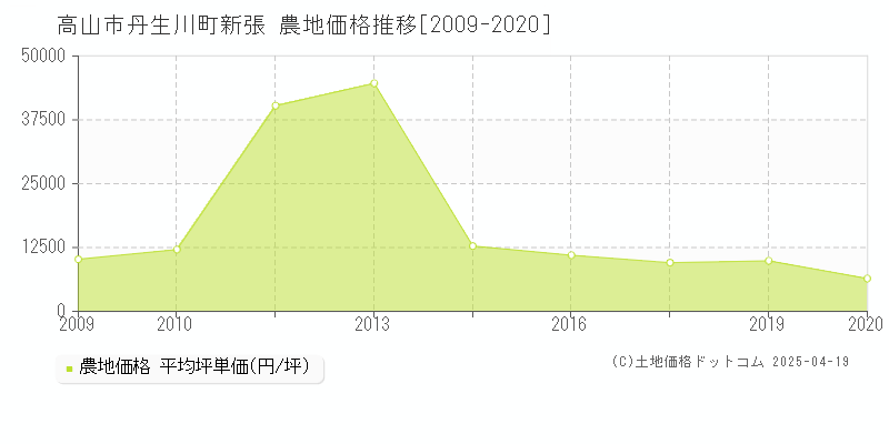 高山市丹生川町新張の農地価格推移グラフ 