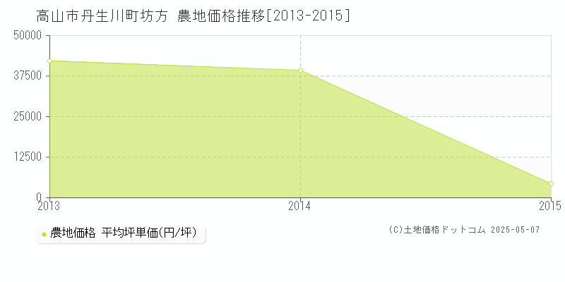 丹生川町坊方(高山市)の農地価格推移グラフ(坪単価)[2013-2015年]