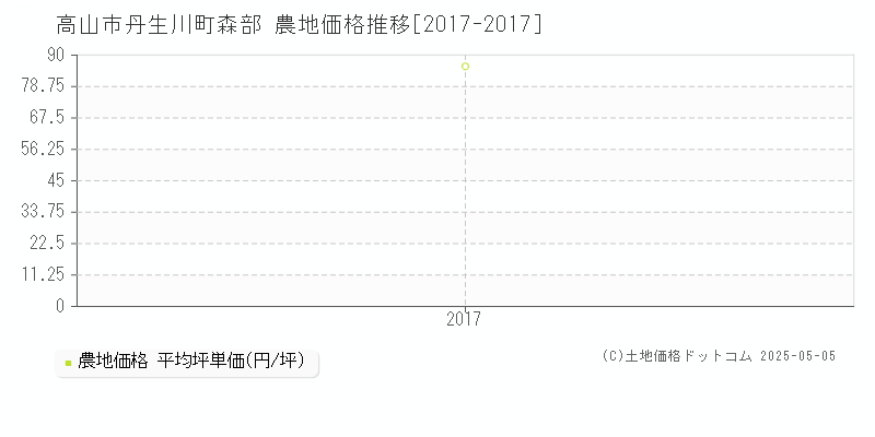 丹生川町森部(高山市)の農地価格推移グラフ(坪単価)[2017-2017年]