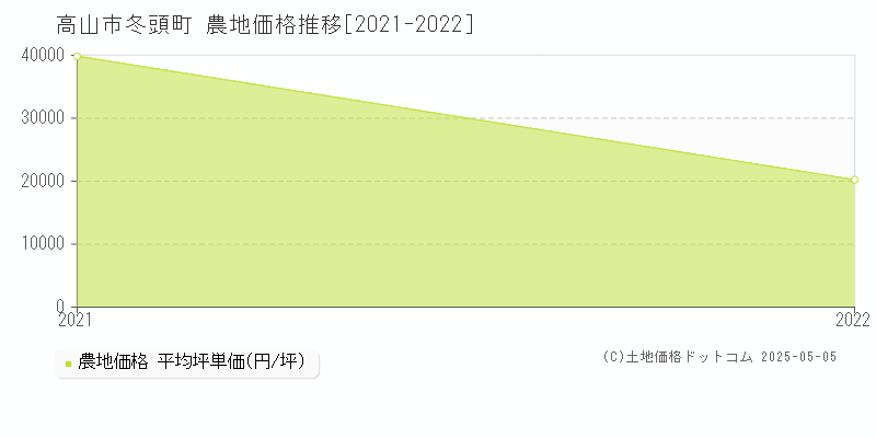冬頭町(高山市)の農地価格推移グラフ(坪単価)[2021-2022年]