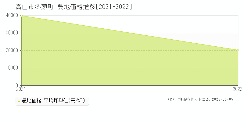 高山市冬頭町の農地価格推移グラフ 