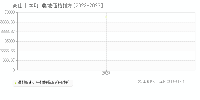 高山市本町の農地価格推移グラフ(坪単価)[2023-2023年]