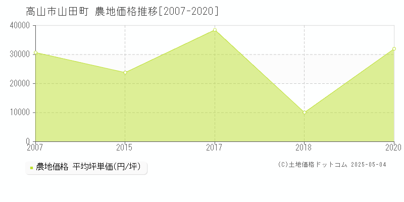 山田町(高山市)の農地価格推移グラフ(坪単価)[2007-2020年]