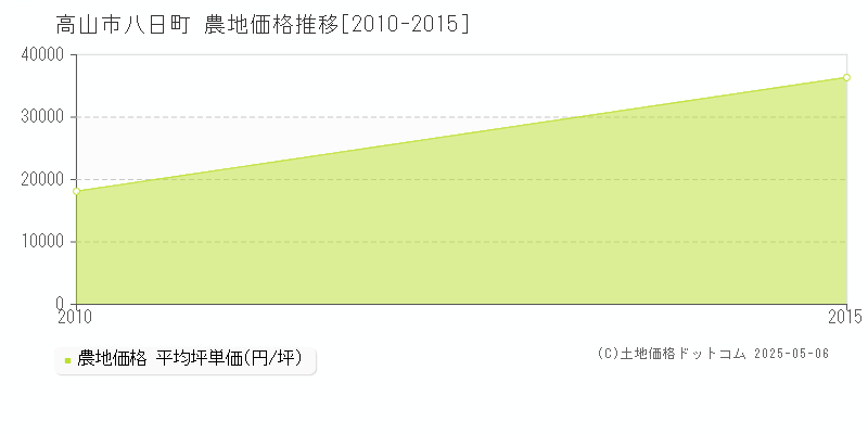 八日町(高山市)の農地価格推移グラフ(坪単価)[2010-2015年]