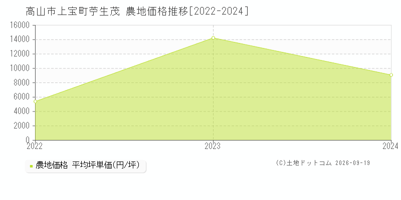 高山市上宝町苧生茂の農地価格推移グラフ(坪単価)[2022-2024年]