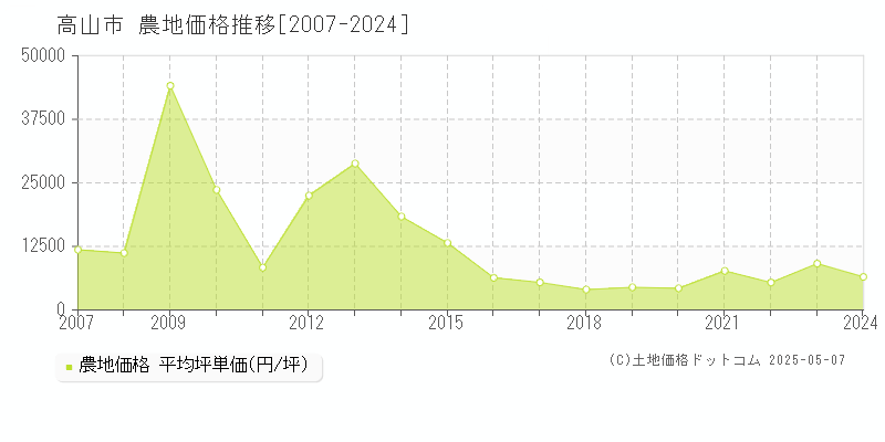 高山市(岐阜県)の農地価格推移グラフ(坪単価)[2007-2024年]