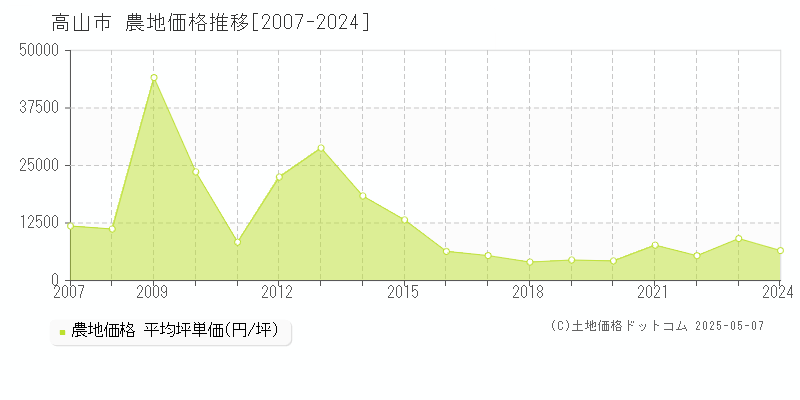 高山市全域の農地価格推移グラフ 