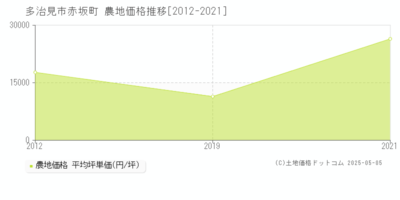 赤坂町(多治見市)の農地価格推移グラフ(坪単価)[2012-2021年]