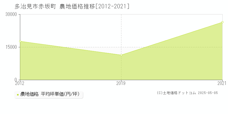 多治見市赤坂町の農地価格推移グラフ 