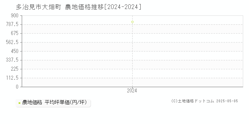 大畑町(多治見市)の農地価格推移グラフ(坪単価)[2024-2024年]