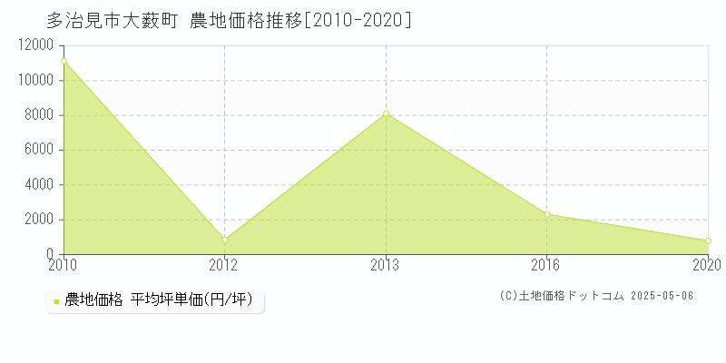 大薮町(多治見市)の農地価格推移グラフ(坪単価)[2010-2020年]