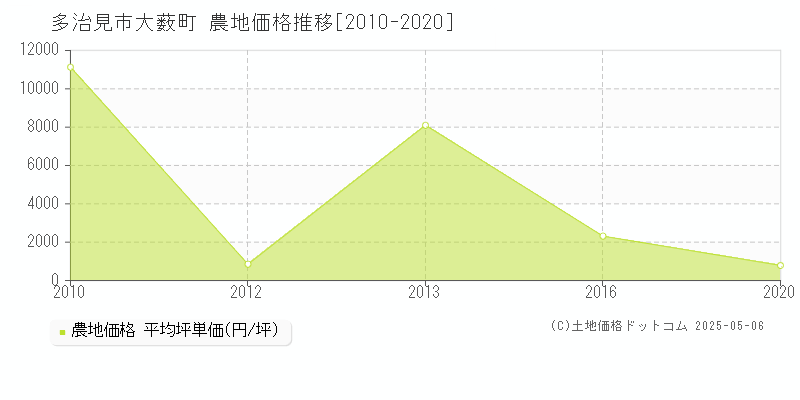 多治見市大薮町の農地価格推移グラフ 