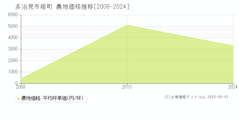 姫町(多治見市)の農地価格推移グラフ(坪単価)[2008-2024年]