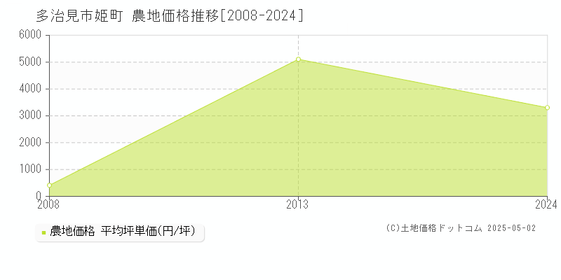 多治見市姫町の農地価格推移グラフ 