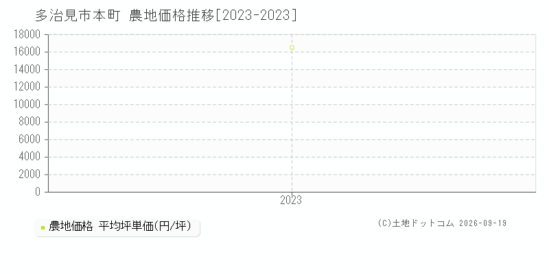 多治見市本町の農地価格推移グラフ(坪単価)[2023-2023年]