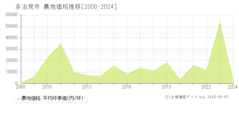 多治見市(岐阜県)の農地価格推移グラフ(坪単価)[2008-2024年]