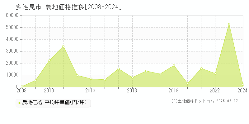 多治見市全域の農地価格推移グラフ 