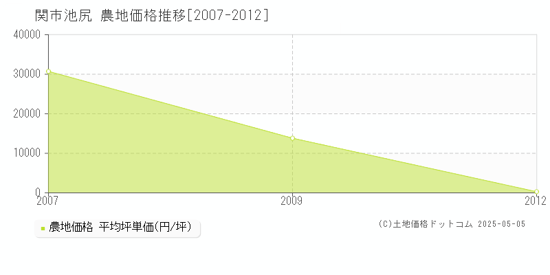 池尻(関市)の農地価格推移グラフ(坪単価)[2007-2012年]