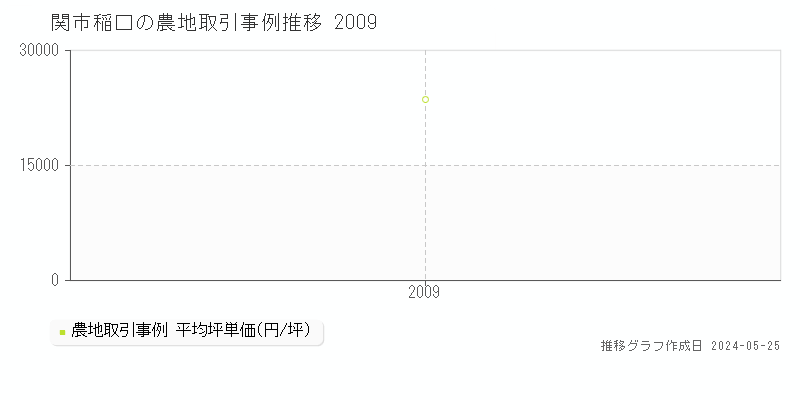 関市稲口の農地価格推移グラフ 