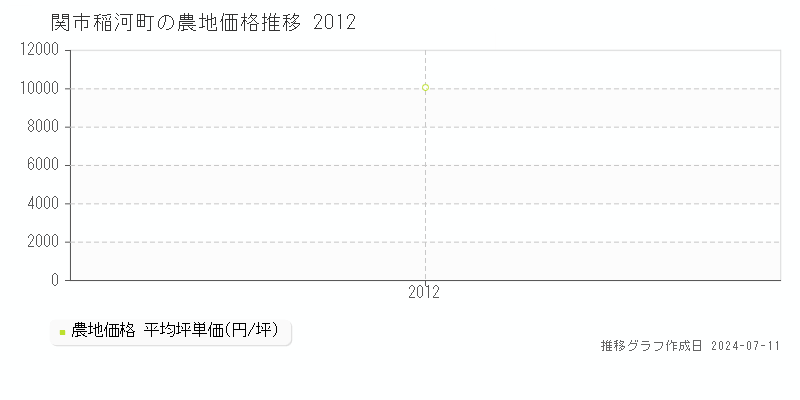 関市稲河町の農地価格推移グラフ 