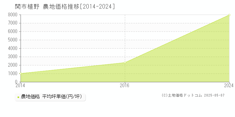 植野(関市)の農地価格推移グラフ(坪単価)[2014-2024年]
